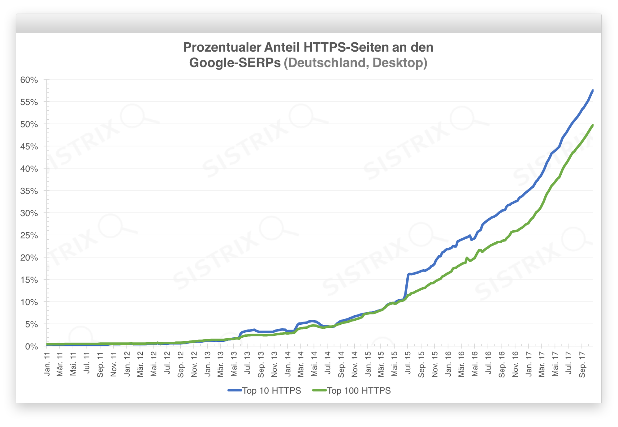 Verlauf des Anteils von HTTPS-Seiten an den Google-SERPs.