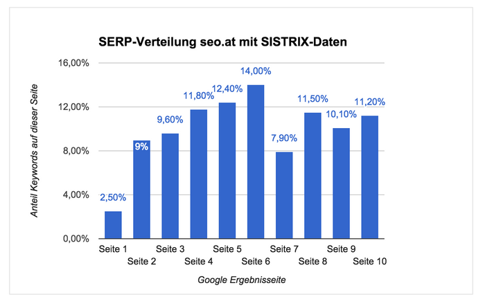 Distribución SERP de seo.de con datos SISTRIX (páginas 1 a 10 en Google.de)