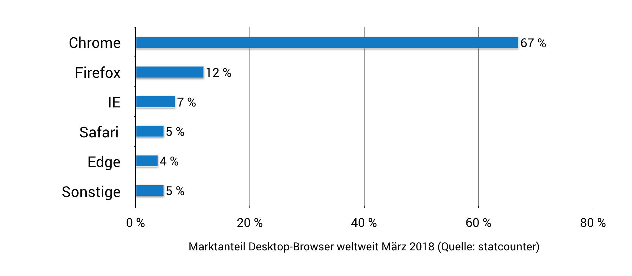 Marktanteile Desktop-Browser weltweit