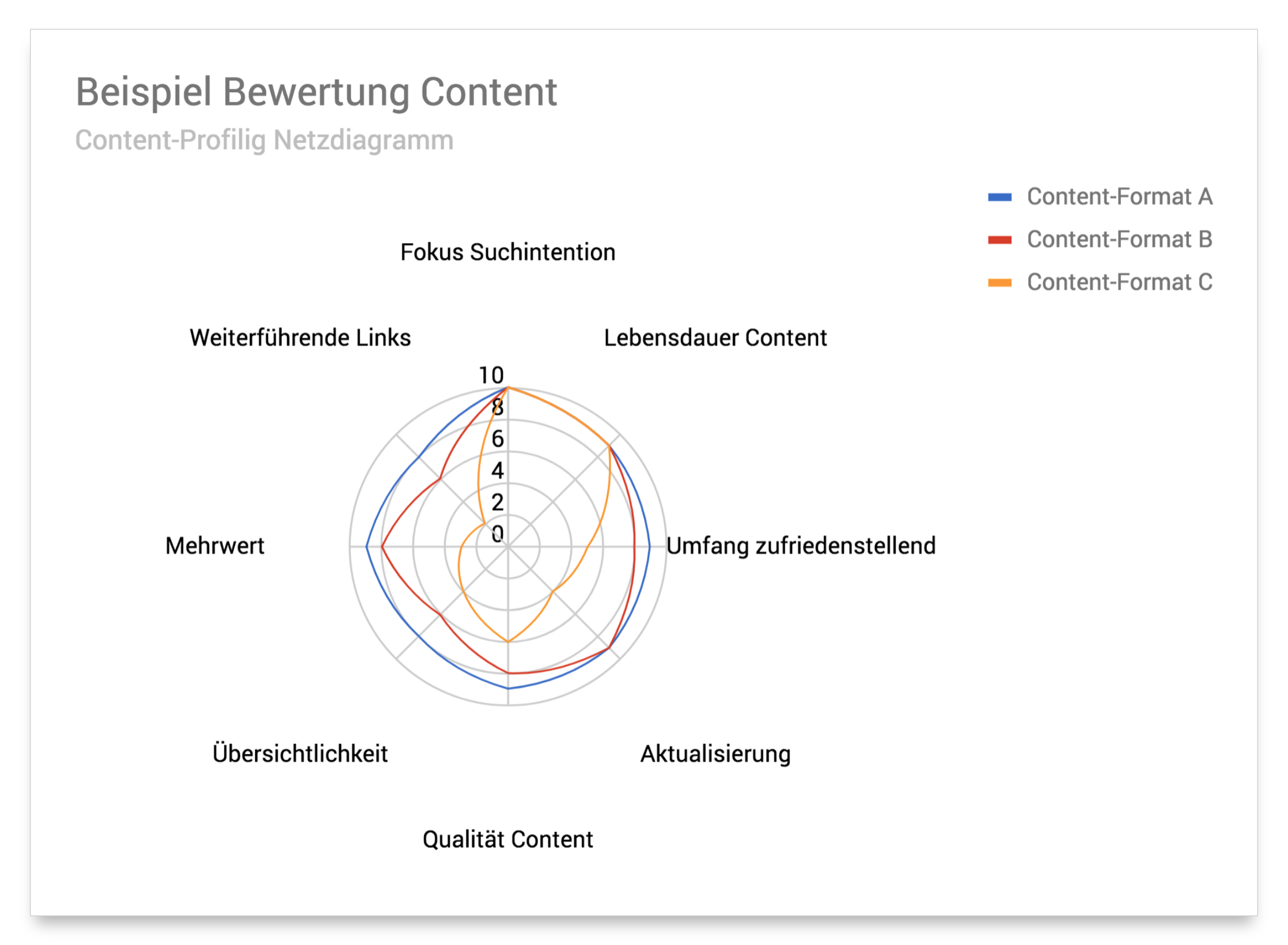 Content-Profiling: Beispiel SEO-Bewertung Content verschiedener Content-Formate