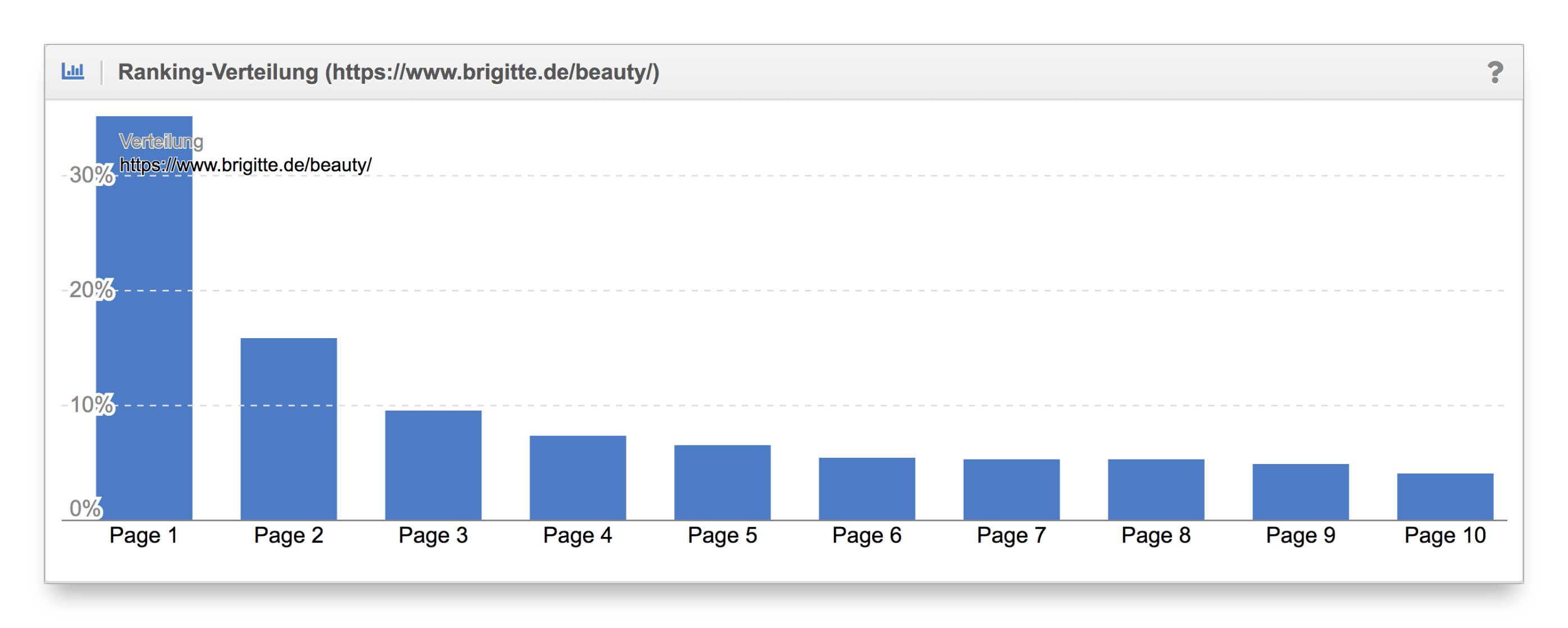Vergleich Ranking-Verteilung Content-Formate brigitte.de