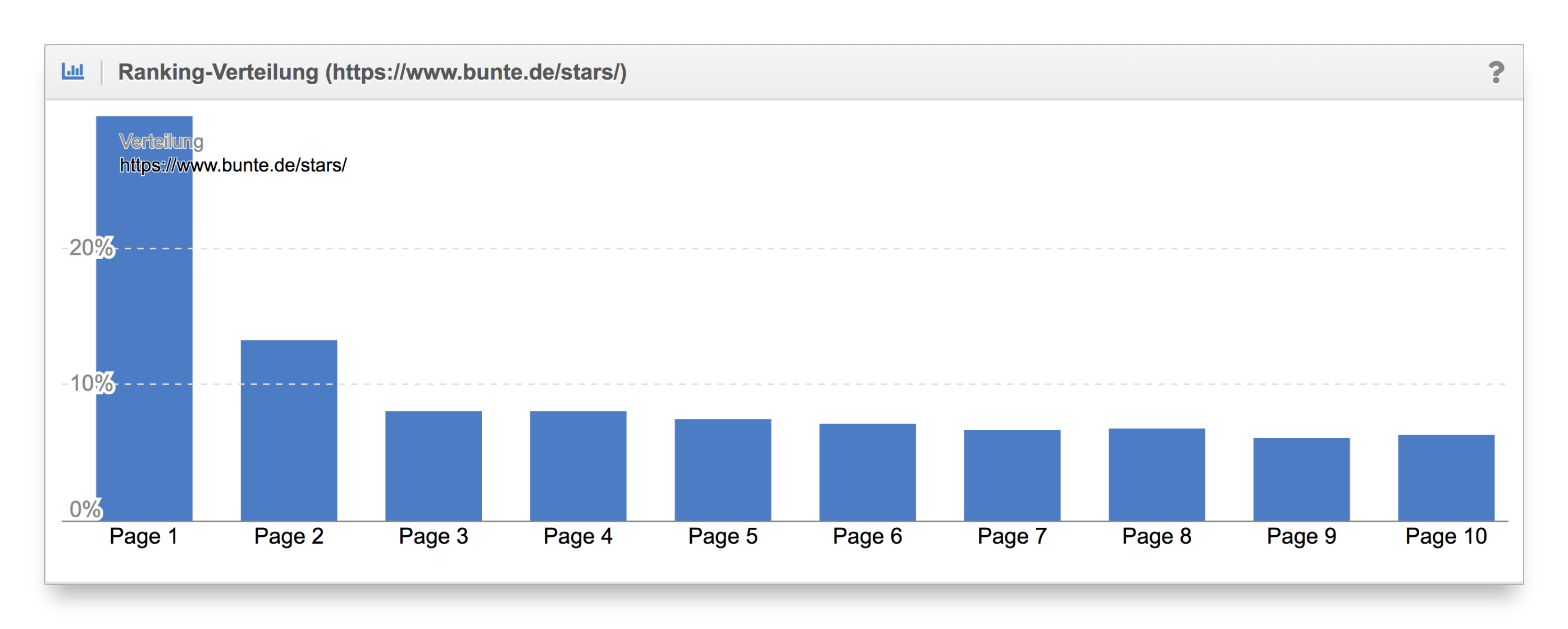 Vergleich Ranking-Verteilung Content-Formate bunte.de