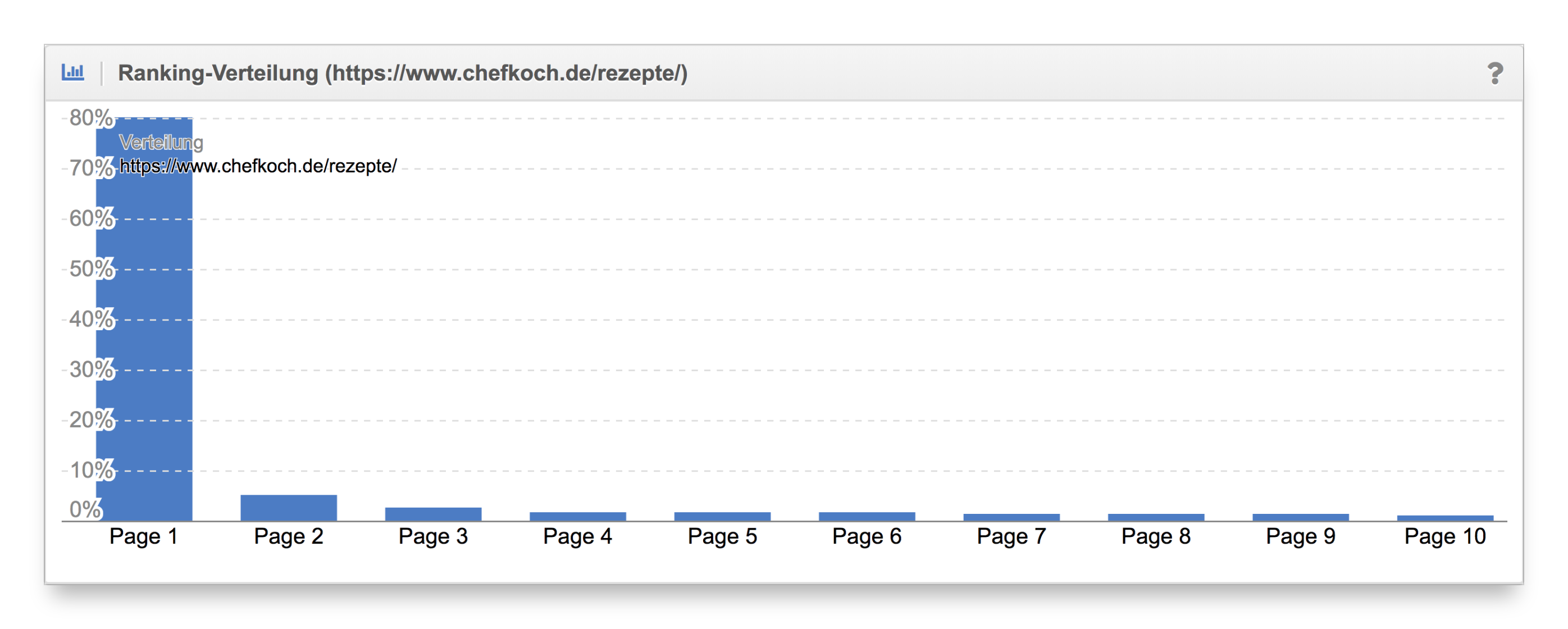 Vergleich Ranking-Verteilung Content-Formate chefkoch.de