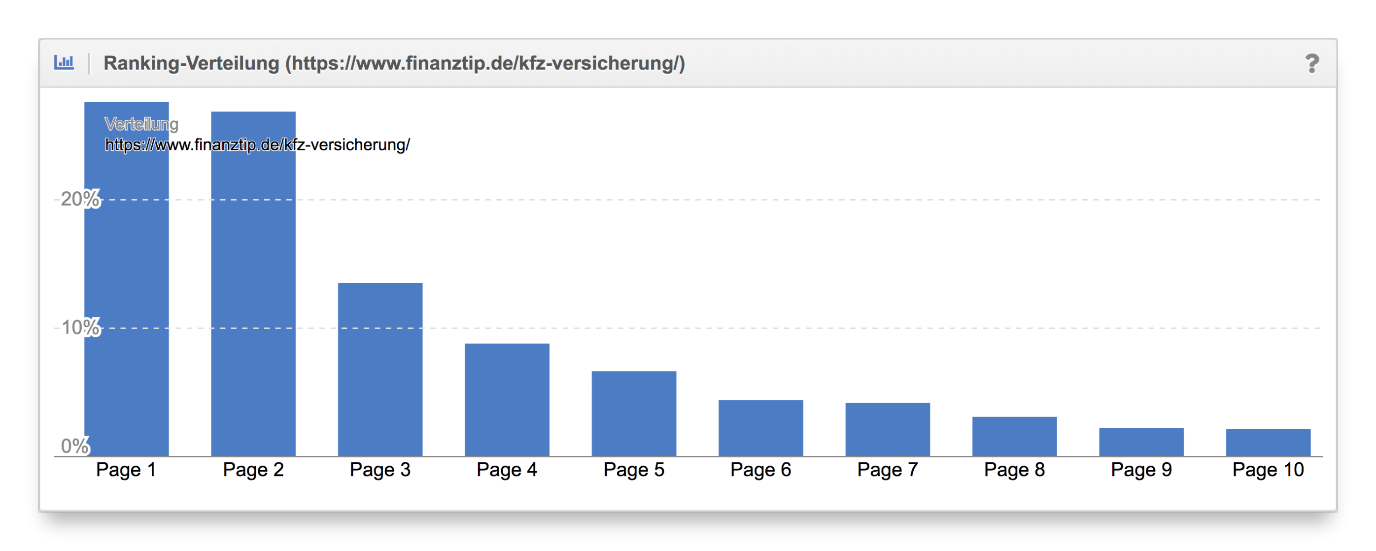 Vergleich Ranking-Verteilung Content-Formate finanztip.de