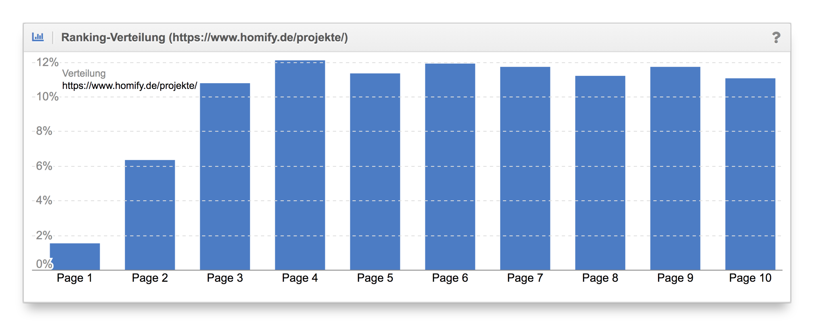 Vergleich Ranking-Verteilung Content-Formate homify.de