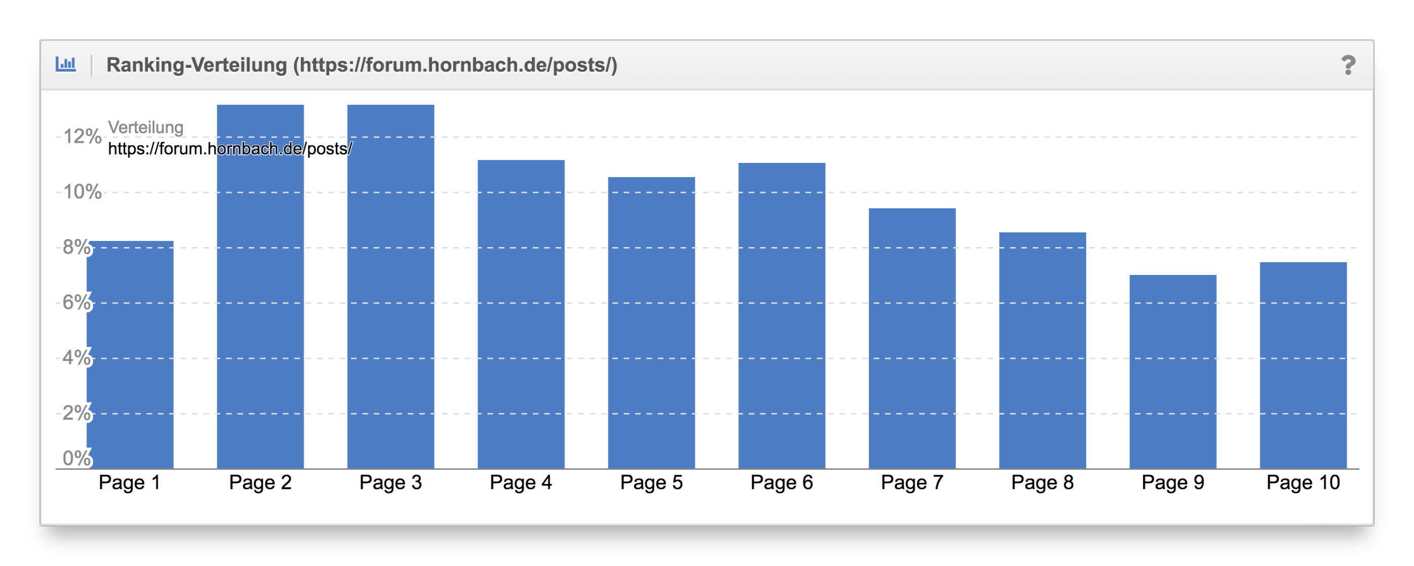 Vergleich Ranking-Verteilung Content-Formate hornbach.de