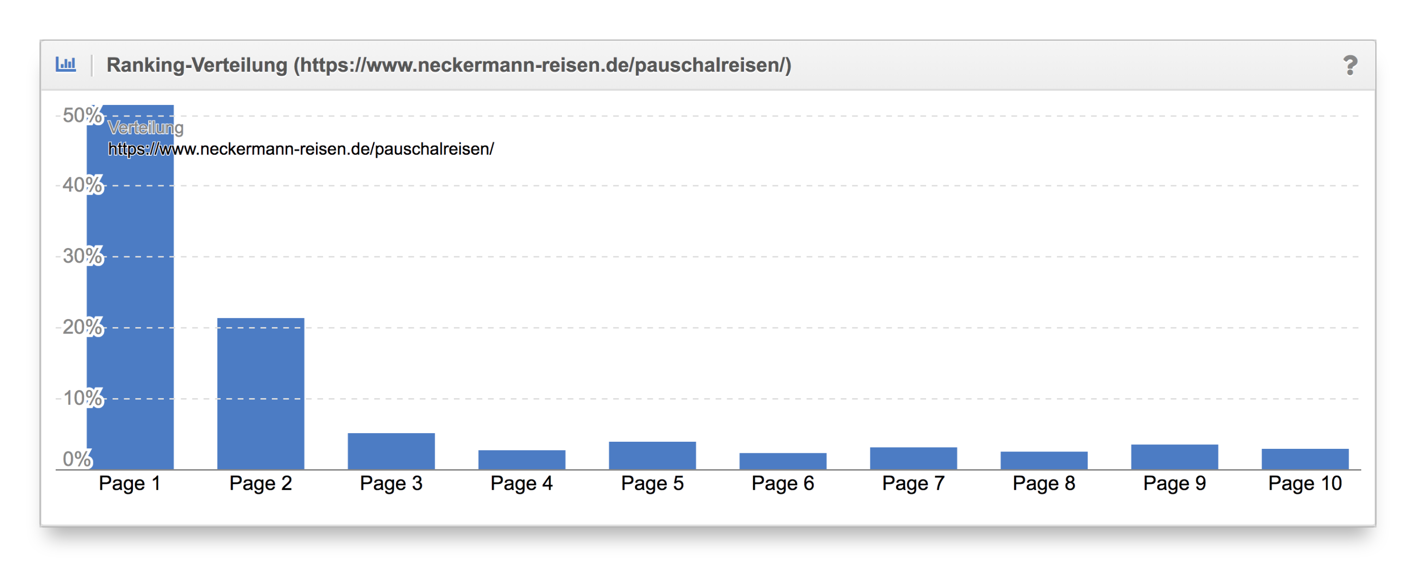 Vergleich Ranking-Verteilung Content-Formate neckermann.de