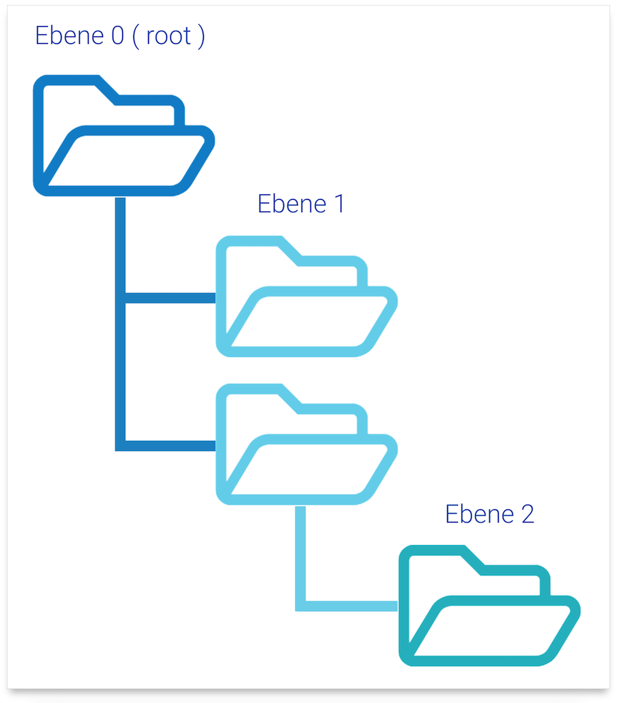 Beispielhafte Verzeichnisstruktur mit Stammebene und zwei Unterebenen