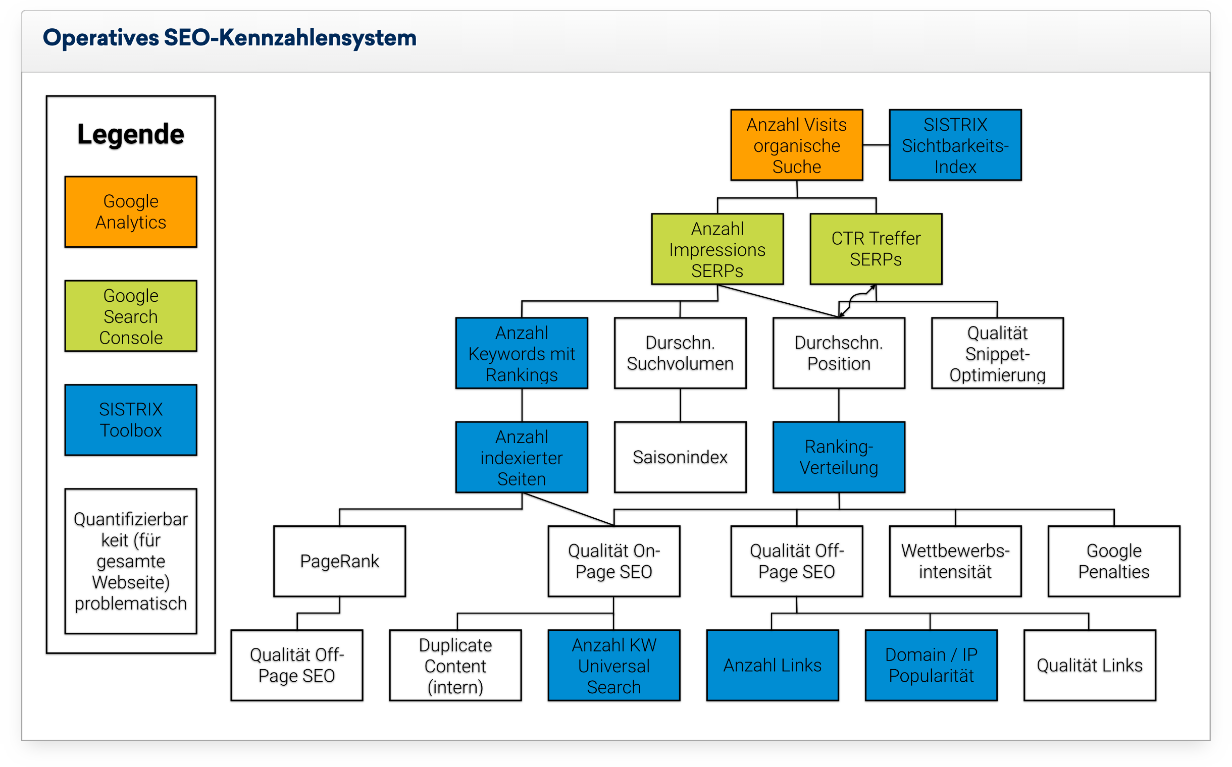 Abb. eines Operatives SEO-Kennzahlensystem basierend auf der logischen Verknüpfung mehrerer Kennzahlen zu einem Kennzahlensystem