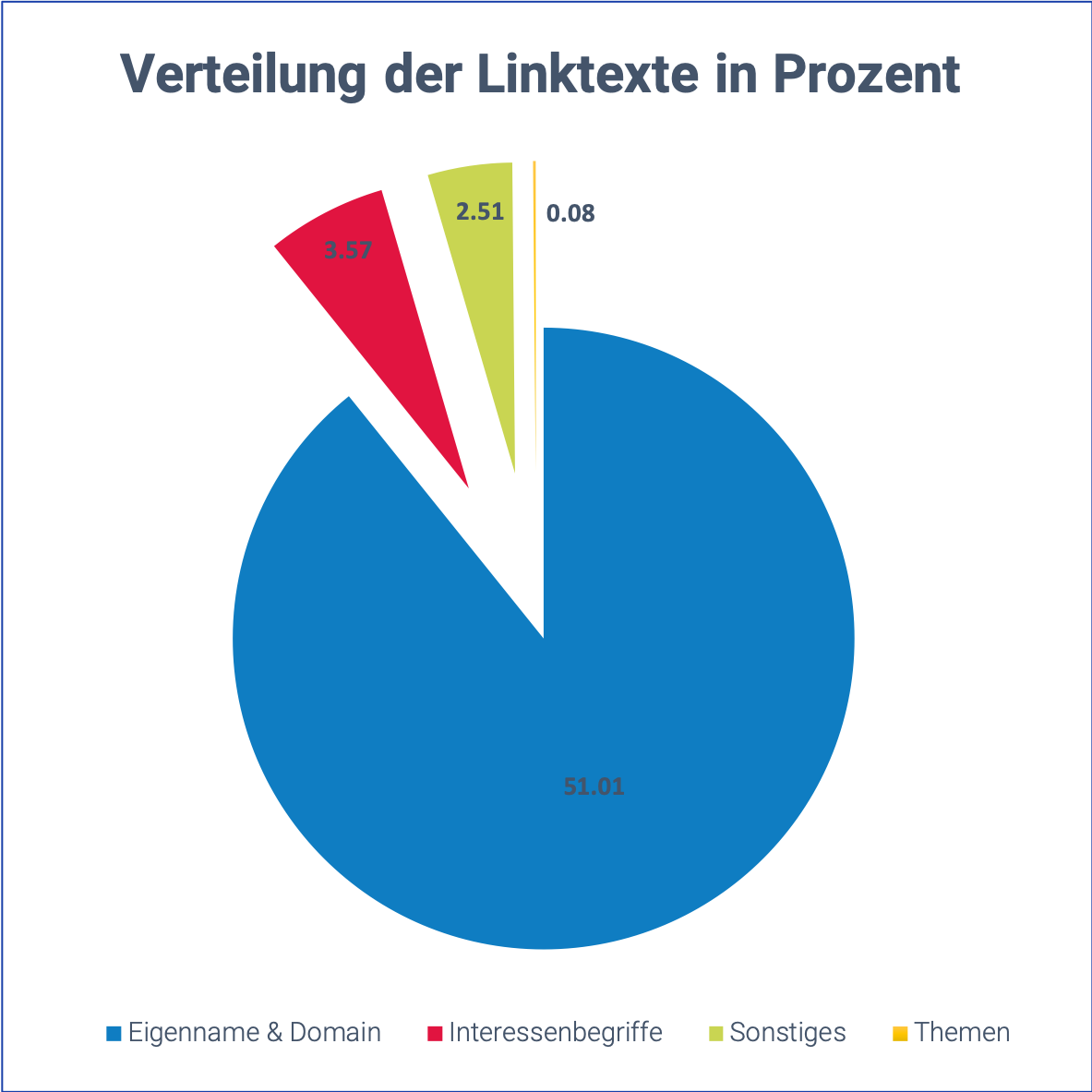 Tortendiagramm zur Verteilung der Linktexte von bonn.de in Prozent. 51.01% sind der Eigenname und die Domain. 3.57 % sind Interessensbegriffe. 2.51% fällt unter Sonstiges und 0.08% sind spezifische Themen.