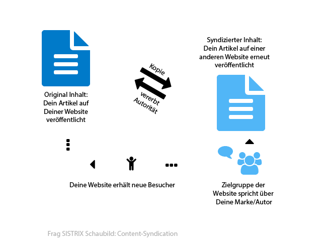 Schaubild zum Thema syndizierter Inhalt.