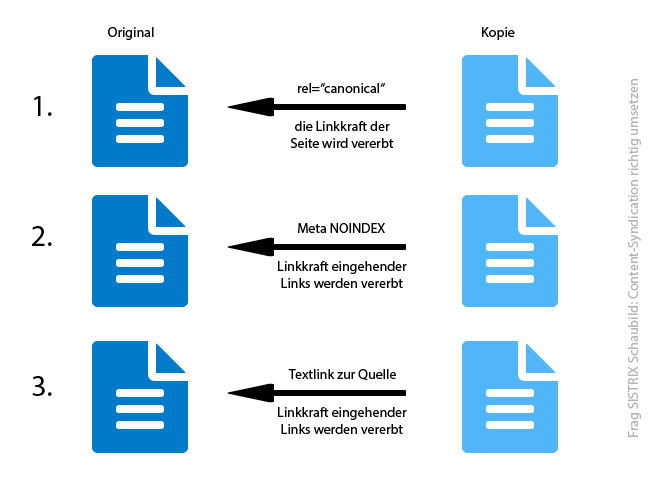 Bild mit drei Möglichkeiten der Content-Syndication. Das erste ist das rel=canonical, dann eine Noindex Ausweisung und zuletzt ein Textlink zur Quelle auf der syndizierten Seite.