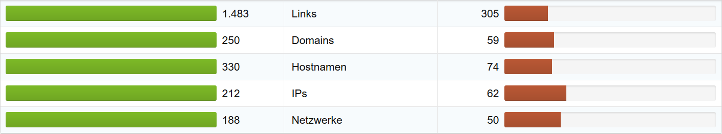 Link-Profil der Domains prinzessin-lilifee.de und prinzessinlilifee.de. Beide Domains sammeln Linkdaten ein.