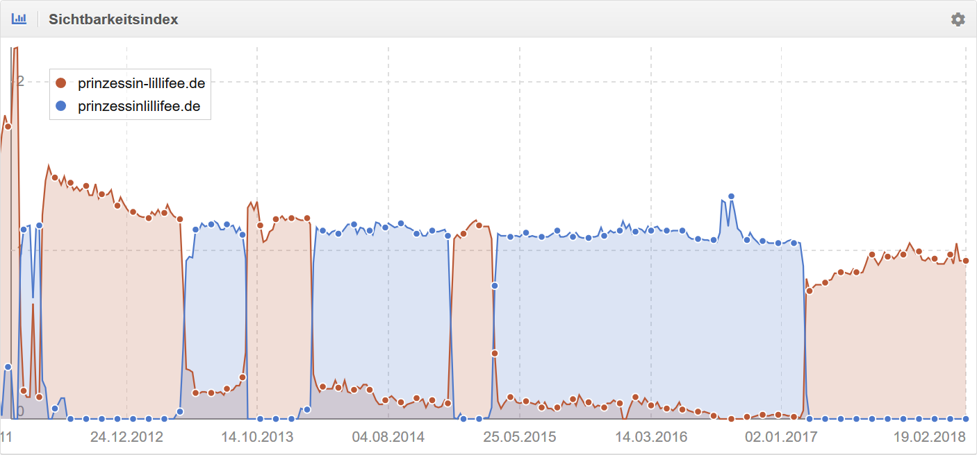 Sichtbarkeits-Verläufe der Domains prinzessin-lilifee.de und prinzessinlilifee.de. Die sichtbarkeiten schwanken von einer zur anderen Domain und wieder zurück.