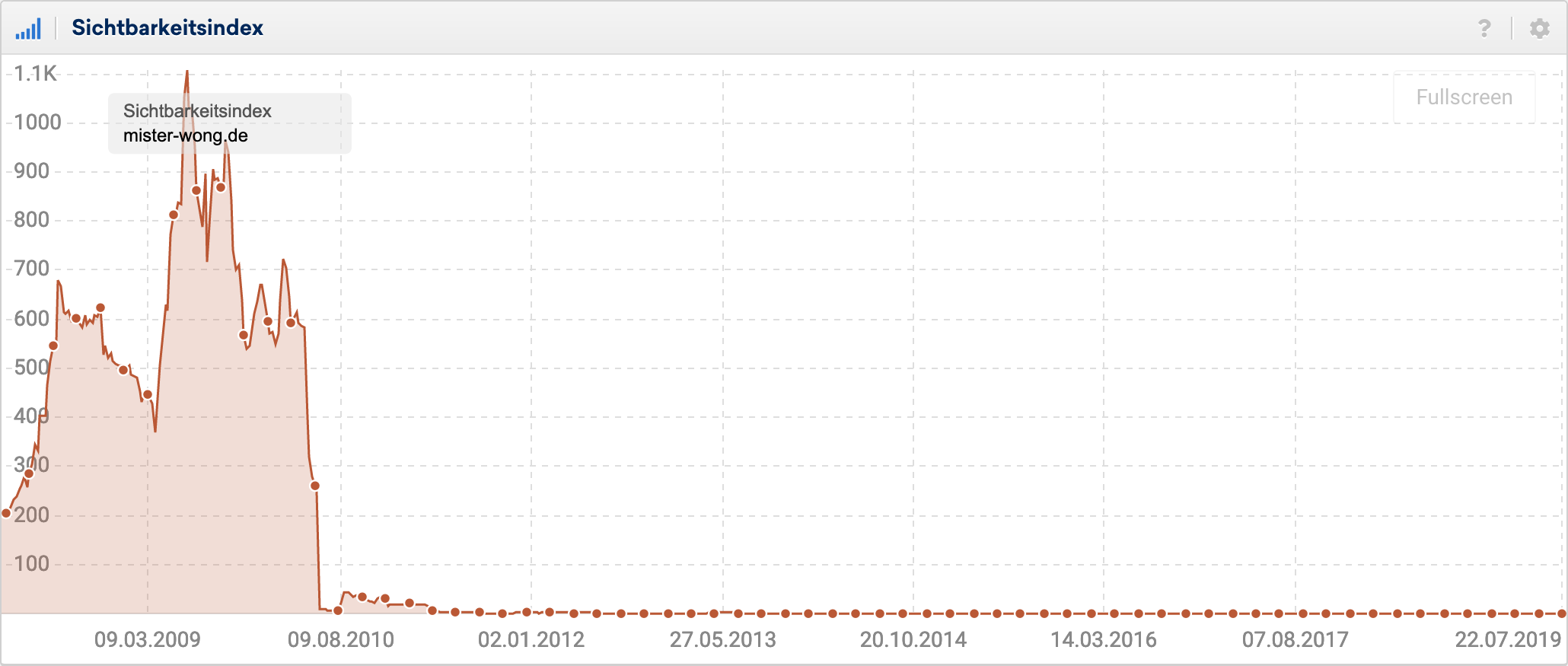 Sichtbarkeitsverlauf für die Domain mister-wong.de. Zu sehen ist ein enormer Sichtbarkeitsverlust Mitte 2010, von dem sich die Domain nie wieder erholt hat.