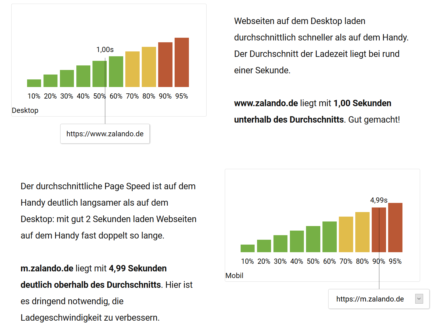 Auszug aus dem SISTRIX PageSpeed Tool für zalando.de. Es werden die durchschnittlichen Desktop und Mobilen Ladezeiten angezeigt, sowie eine Einordnung in welches Percentil die Webseite damit fällt.