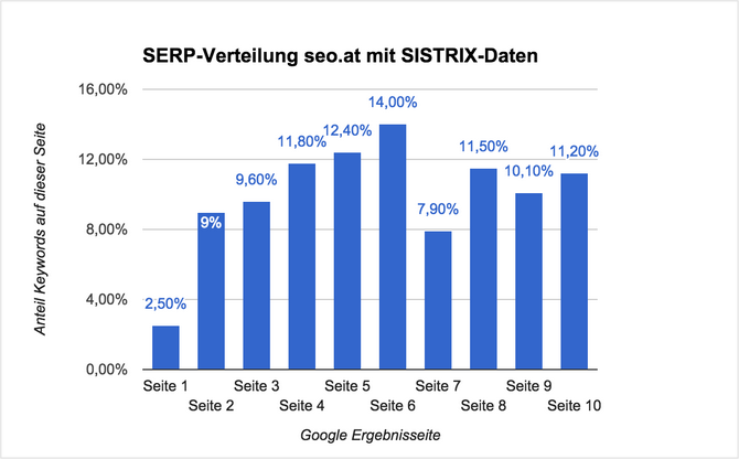 Bild der SERP-Verteilung für die Domain seo.at mit den SISTRIX Daten. Hier finden sich bei 2.5 % aller Keywords, Top-10 Ergebnisse. 
