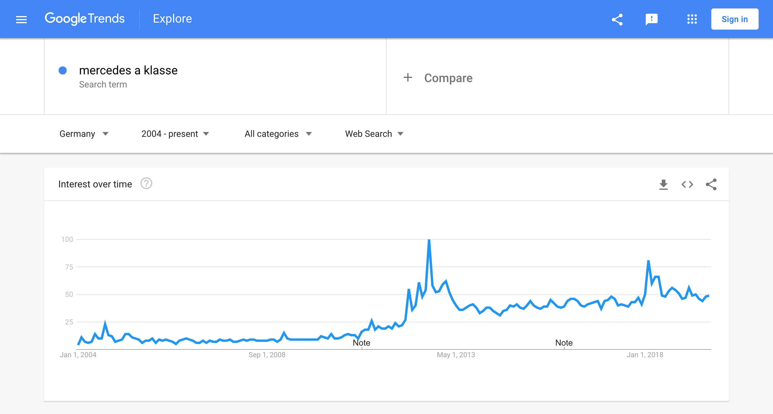 Google Trends zeigt für die Suchanfrage [mercedes a klasse] im September 2012 das höchste Suchvolumen an.