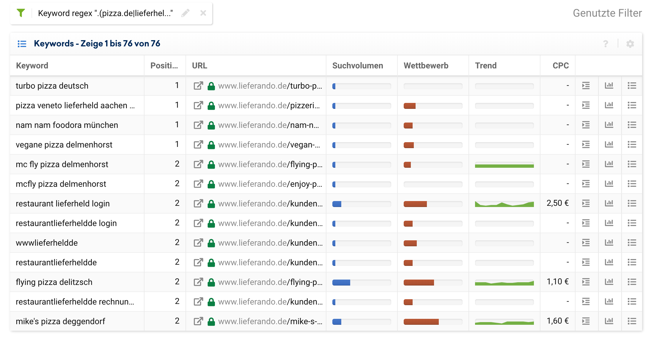 Keyword Tabelle für die Domain lieferando.de mit einem Keyword-Filter mit dem regulären Ausdruck ".(pizza.de|lieferheld|foodora).". Es wurden 76 Ergebnisse gefunden.