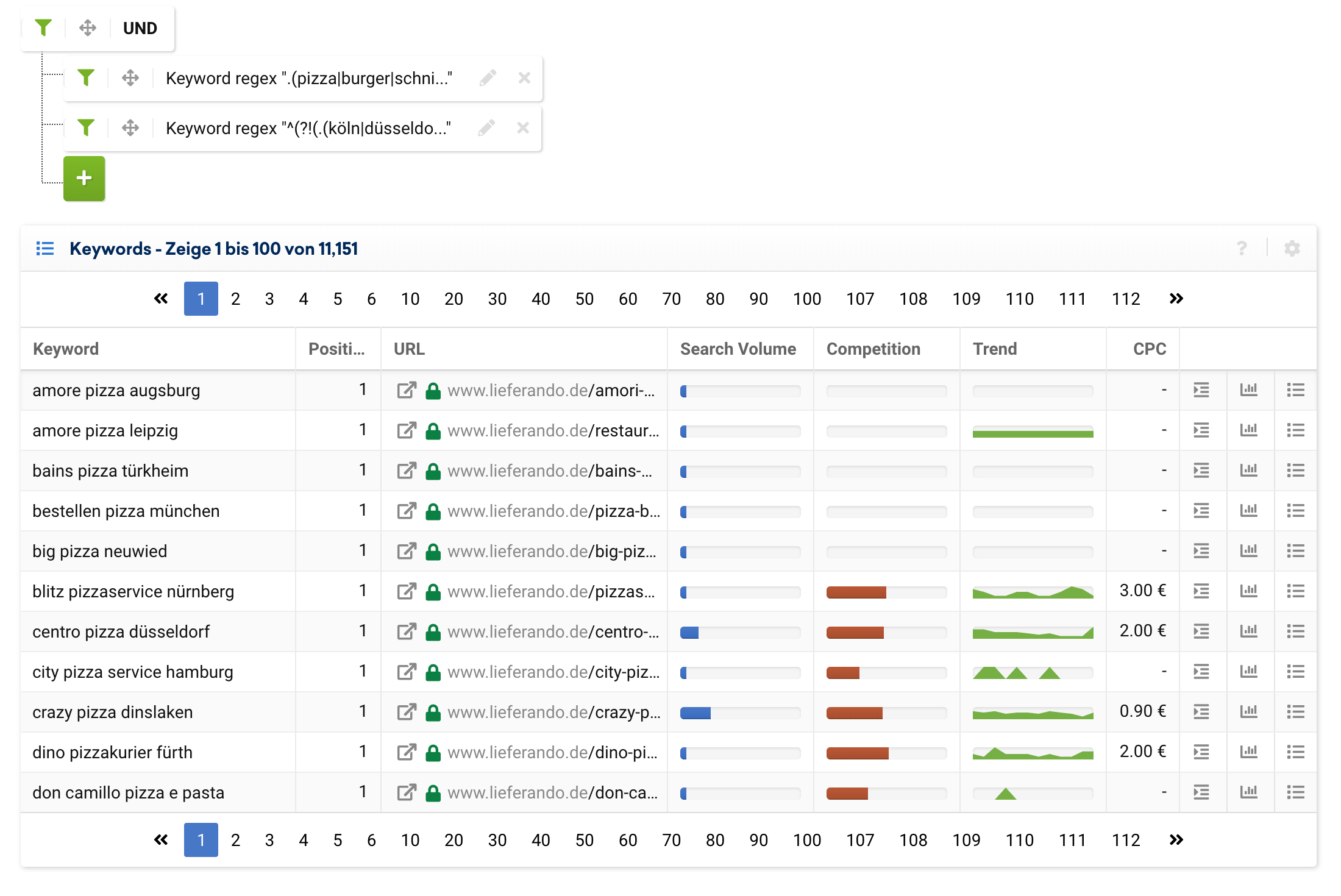 Keyword Tabelle für die Domain lieferando.de mit einer Kombination aus Filtern im Expertenmodus. Es wurden der Keyword-Filter mit dem regulären Ausdruck ".(pizza|burger|schnitzel)." sowie Keyword-Filter mit dem regulären Ausdruck "^(?!(.(köln|düsseldorf|dortmund|essen|duisburg|bochum|wuppertal|bielefeld|bonn|münster).))" mit dem boolschen UND Operator verbunden. Es wurden 11151 Ergebnisse gefunden.