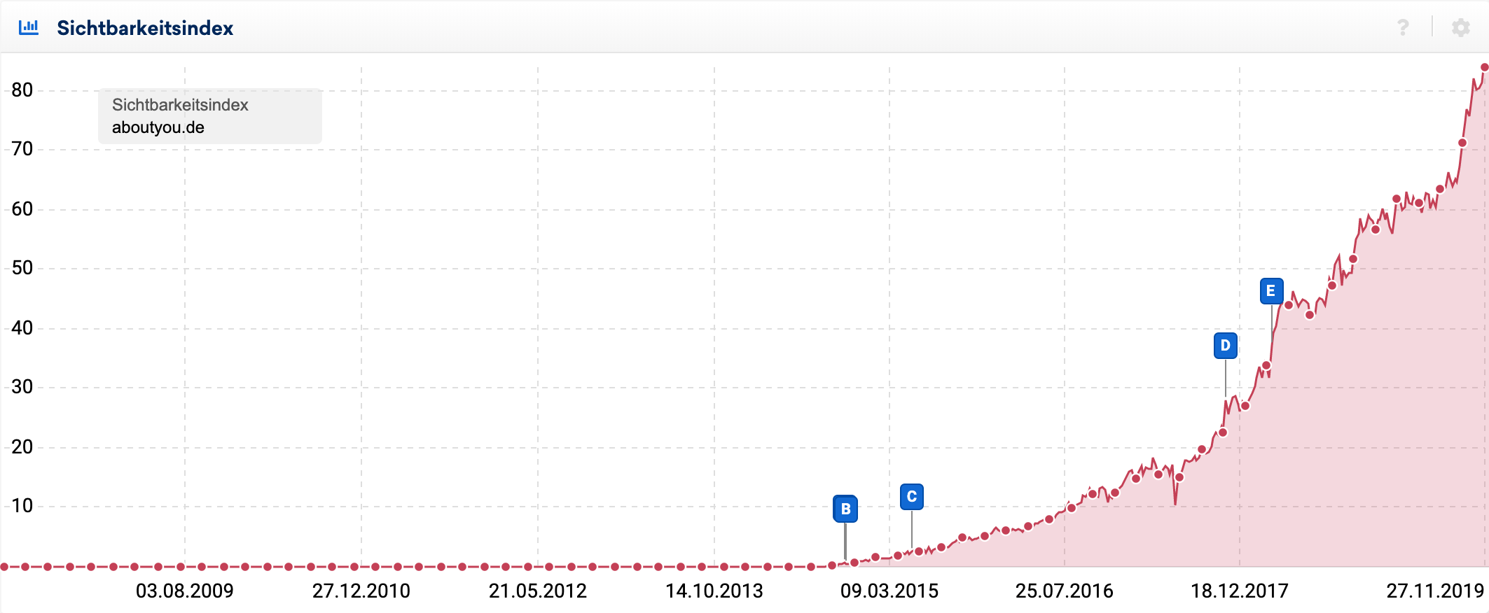 Sichtbarkeitsverlauf für den Desktop-Wert der Domain aboutyou.de seit 2008. Die Domain ist erst seit 2014 sichtbar, seitdem steigt die Sichtbarkeit ständig an. Des weiteren sind 4 blaue Ereignispins zu verschiedenen Datums-Punkten zu sehen.