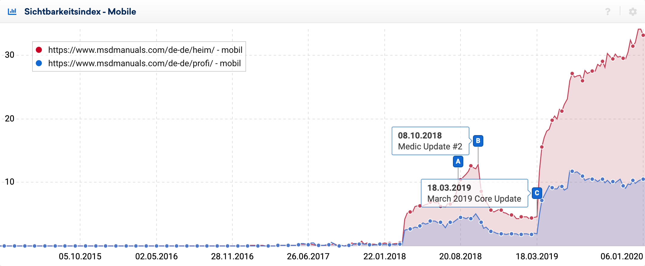 Mobiler Sichtbarkeitsverläufe der beiden Verzeichnisse /heim/ und /profi/ auf msdmanuals.com für Deutschland. Bei beiden zeigt sich ein Verlust zum Medich Update #2 und ein Gewinn beim March 2019 Core Update. /heim/ macht 75% der Sichbarkeit der Domain aus und /profi/ die restlichen 25%.