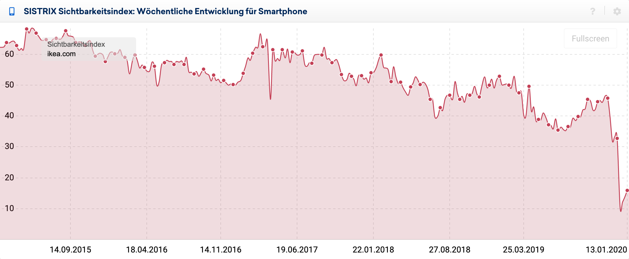 Mobiler Verlauf des SISTRIX Sichtbarkeitsindex für die Domain ikea.com für Deutschland. Es zeigt sich ein starker Verlust in letzten Monaten von 2019.