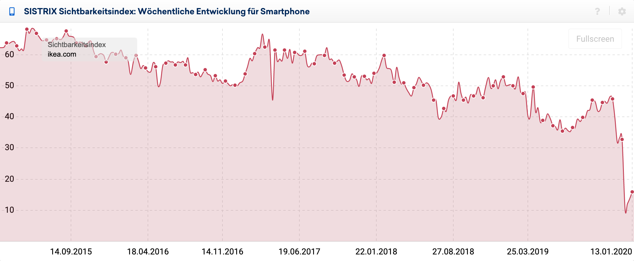 IndexWatch Die SEO-Verlierer 2019