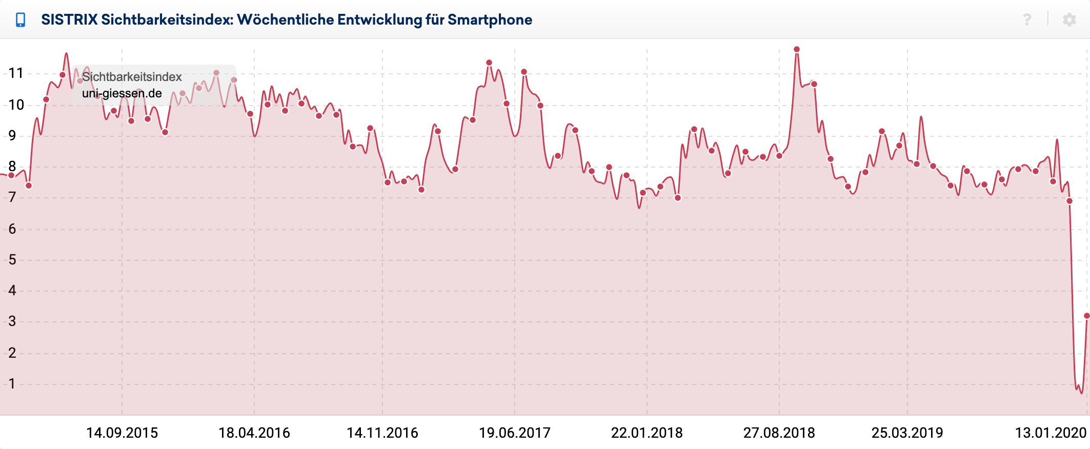 Mobiler Verlauf des SISTRIX Sichtbarkeitsindex für die Domain uni-giessen.de für Deutschland. Es zeigt sich ein starker Verlust im Dezember 2019.