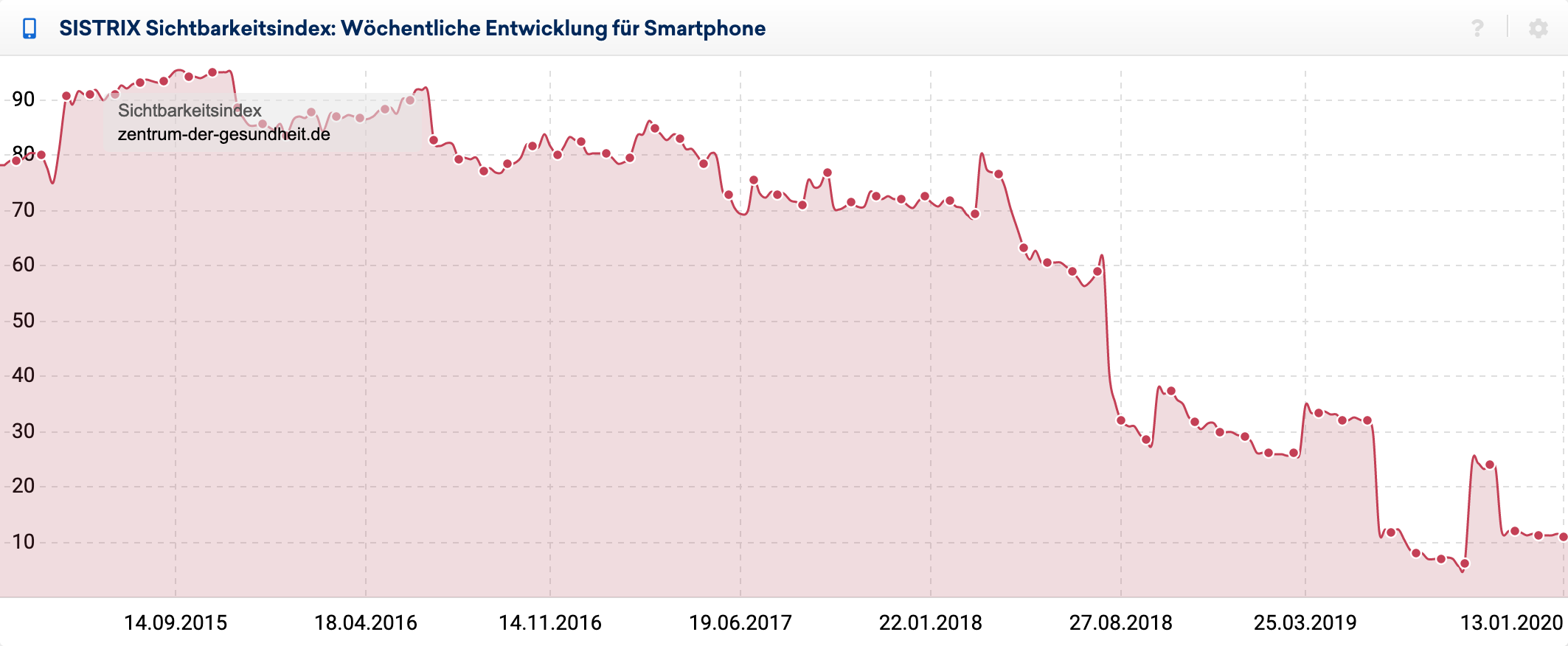 Mobiler Verlauf des SISTRIX Sichtbarkeitsindex für die Domain zentrum-der-gesundheit.de für Deutschland. Es zeigt sich ein regelrechtes auf und ab bei Google Core Updates seit 2018. Zudem gibt es einen starken übergeordneten Abwärtstrend der Domain.