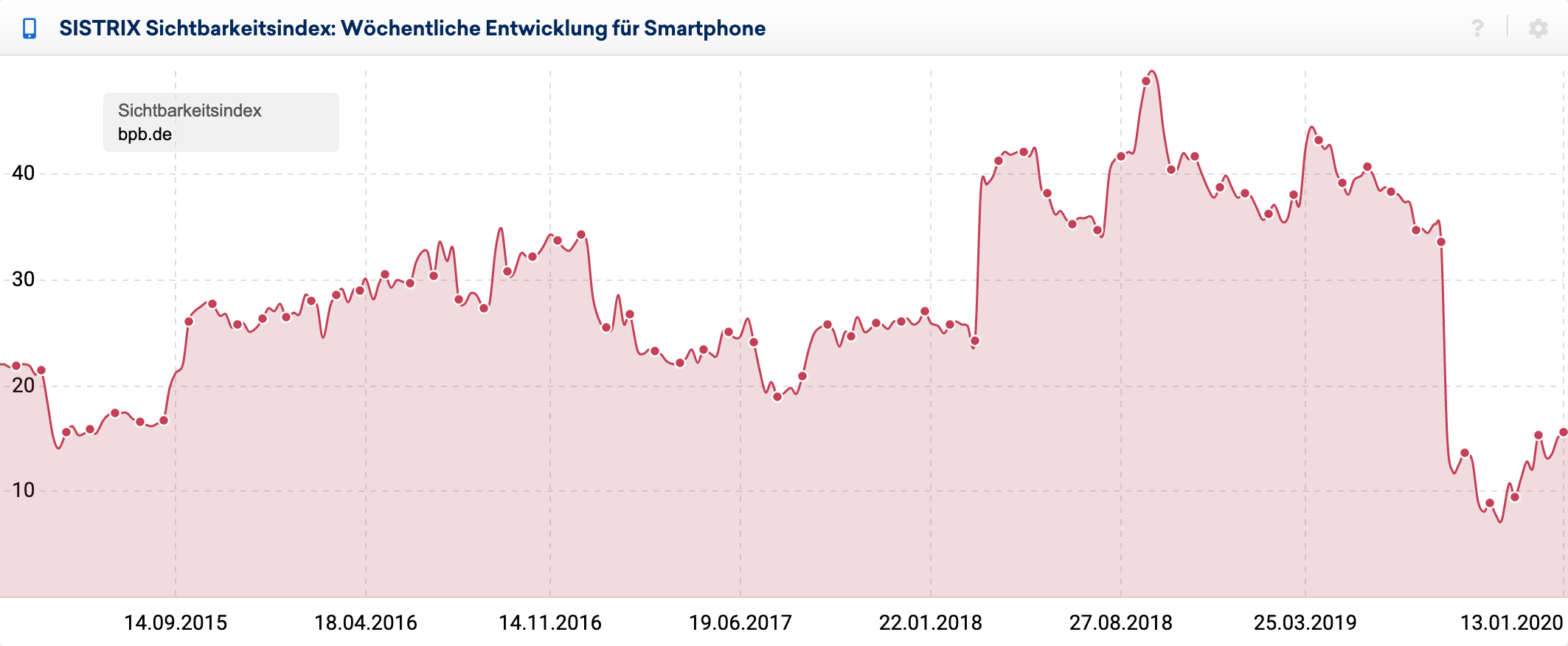 Mobiler Verlauf des SISTRIX Sichtbarkeitsindex für die Domain bpb.de für Deutschland. Es zeigt sich ein starker Verlust Anfang September 2019.