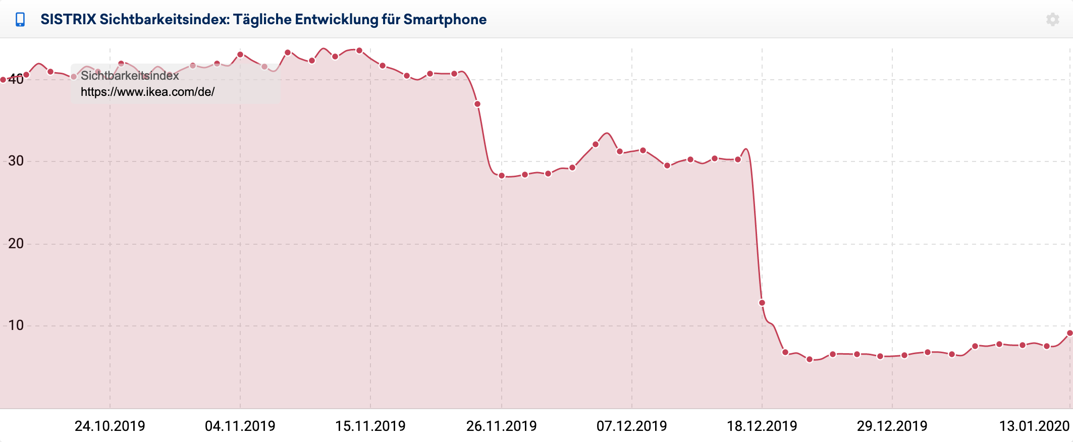 Mobiler Verlauf des täglichen SISTRIX Sichtbarkeitsindex für das Verzeichnis ikea.com/de/ für Deutschland. Es zeigt sich ein zweistufiger Verlust, zuerst Ende November und dann noch einmal stärker Mitte Dezember 2019.