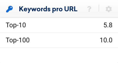 Box mit der Anzahl der Keywords pro URL im Unterpunkt "URLs" der SISTRIX Toolbox. Aufgeteilt in Top-100 und Top-10 Ergebnisse.