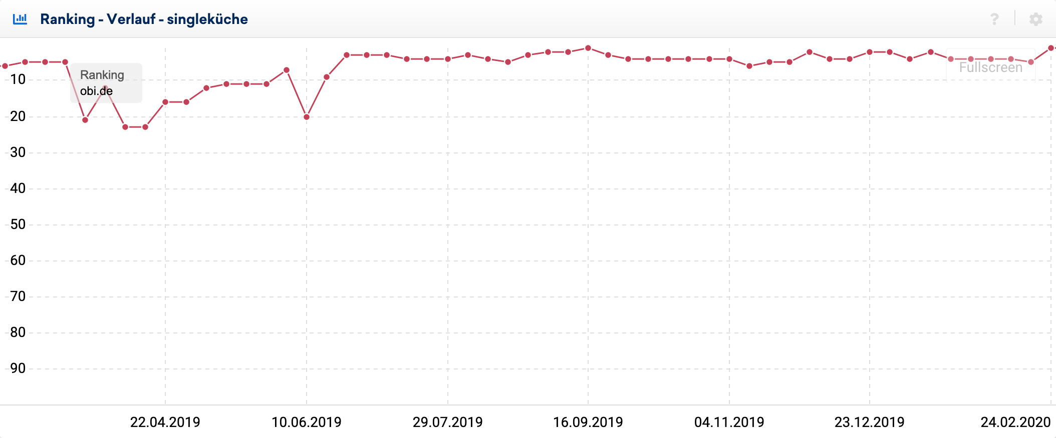 Ranking-Verlauf für die Domain obi.de bei dem Keyword singleküche zwischen Februar 2019 und Februar 2020. Zwischen März 2019 und Juli 2019 gibt es einen Einbruch, seitdem hat sich der Verlauf wieder in den Top10 gefestigt.
