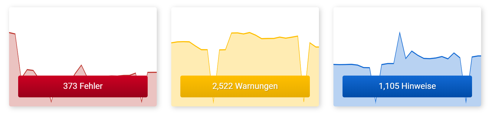 Anzeige der Fehler, Warnungen und Hinweise im SISTRIX Optimizer auf der Onpage-Überblickseite in einem Projekt. Es wird die Anzahl der gefundenen Fälle gezeigt sowie im Hintergrund ein Verlauf der letzten Crawls.