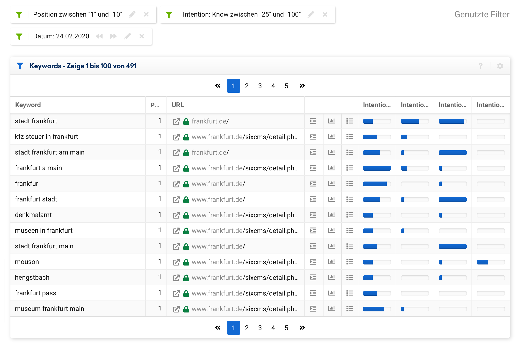 Keyword Tabelle für die Top-10 Rankings der Domain frankfurt.de zum Datenpunkt 24.02.2020. Ein weiterer Filter wurde gesetzt um nur Ergebnisse zu zeigen, bei denen die "Know"-Suchintention mit mindestens 25 von 100 Punkten festgestellt wurde. Hier werden 491 Keywords gefunden.