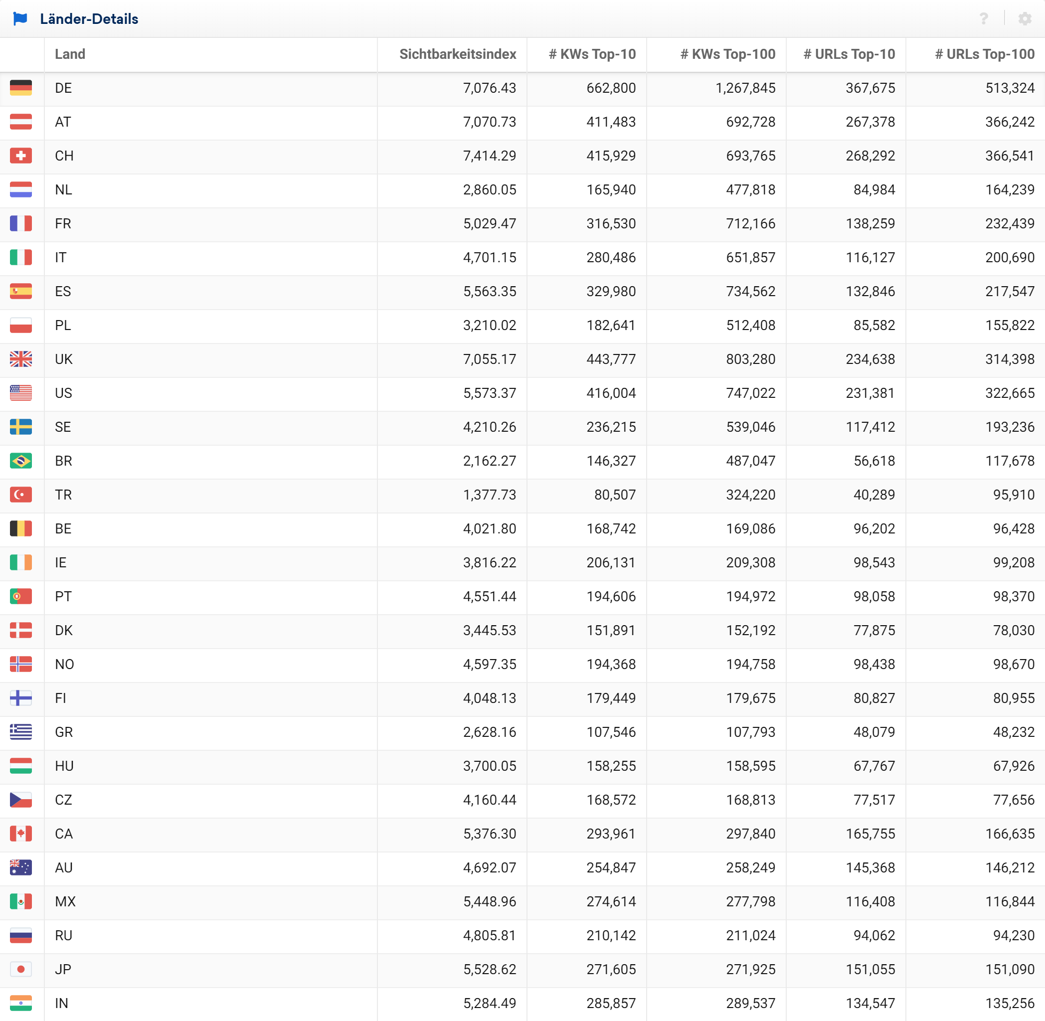 Tabelle mit den Sichtbarkeitswerten der Domain wikipedia.org über die in der Toolbox getrackten Länder. Inklusive weiterführender Informationen zu den Top-100 und Top-10 rankenden Keywords sowie URLs.
