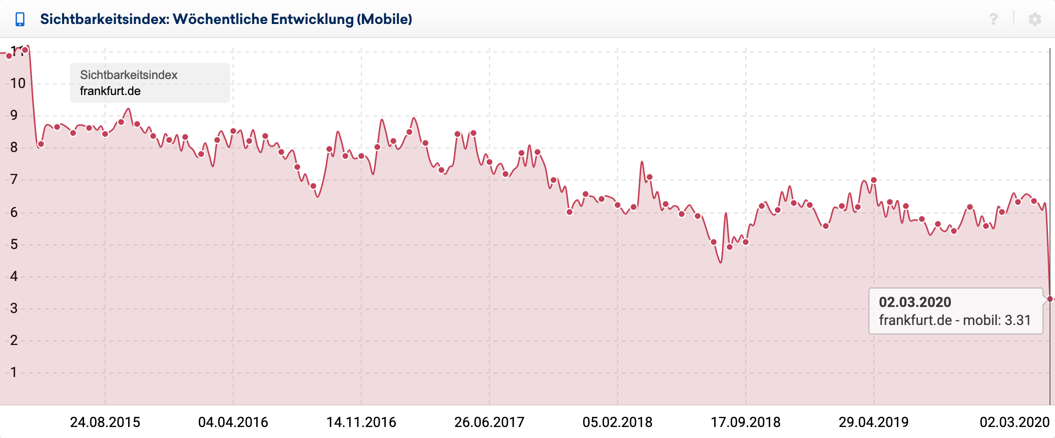 Mobiler Sichtbarkeitsverlauf der Domain frankfurt.de. Seit der Woche zum 02.03.2020 hat die Domain gut 46% ihrer Sichtbarkeit bei Google verloren.