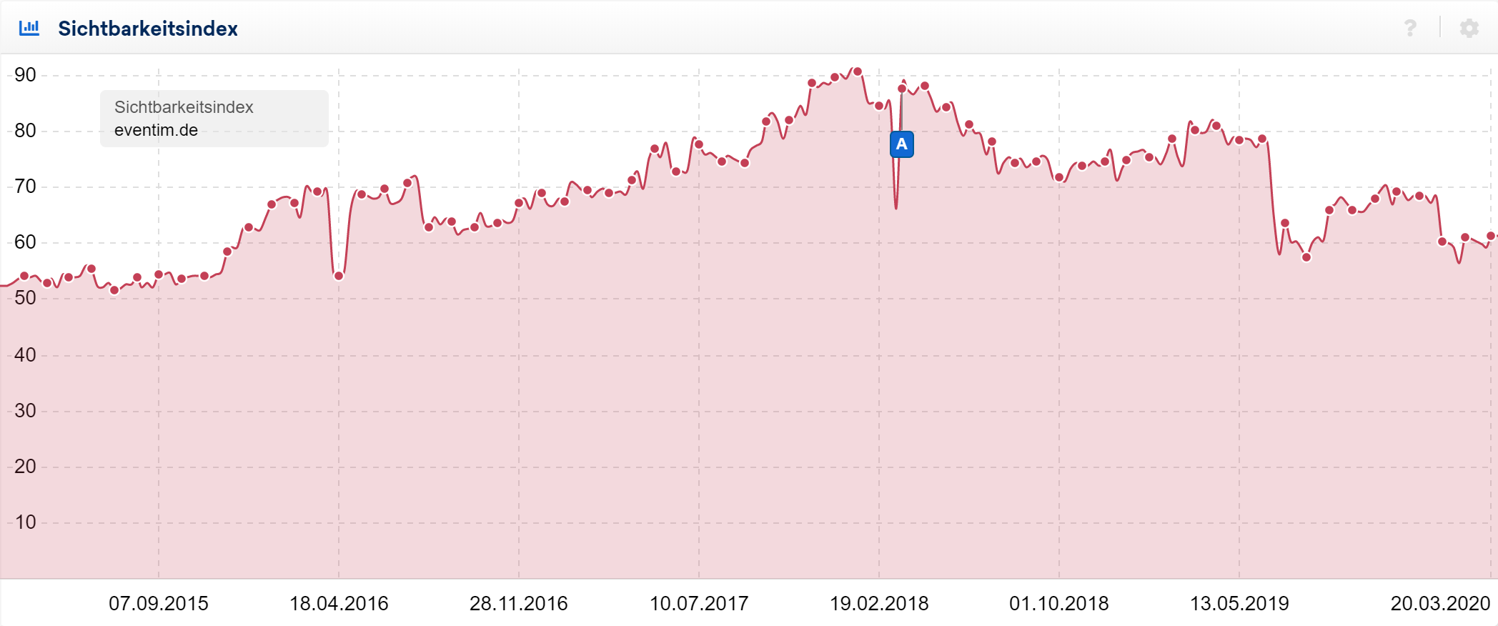 Sichtbarkeitsindex-Verlauf eventim.de