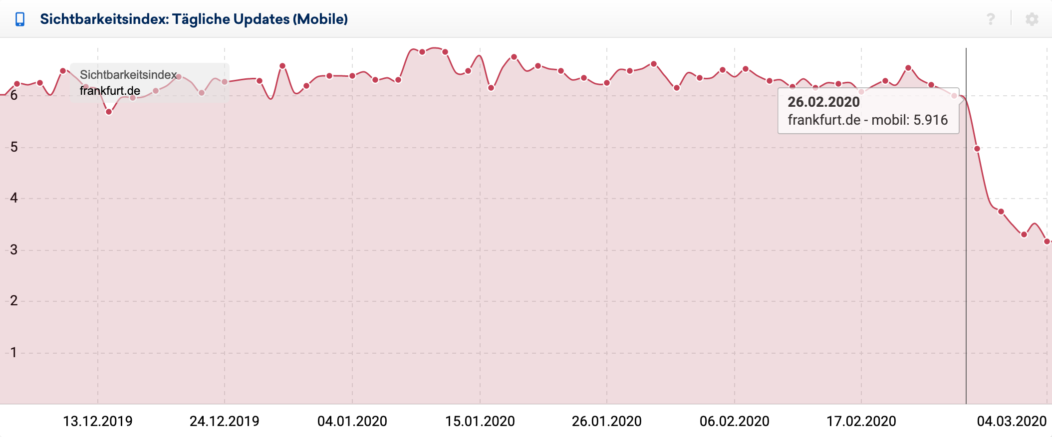 Täglicher, mobiler Sichtbarkeitsverlauf der Domain frankfurt.de. Es zeigt sich der Start einer merkliche Abwärtsbewegung, vom 26.02.2020 auf den 27.02.2020.