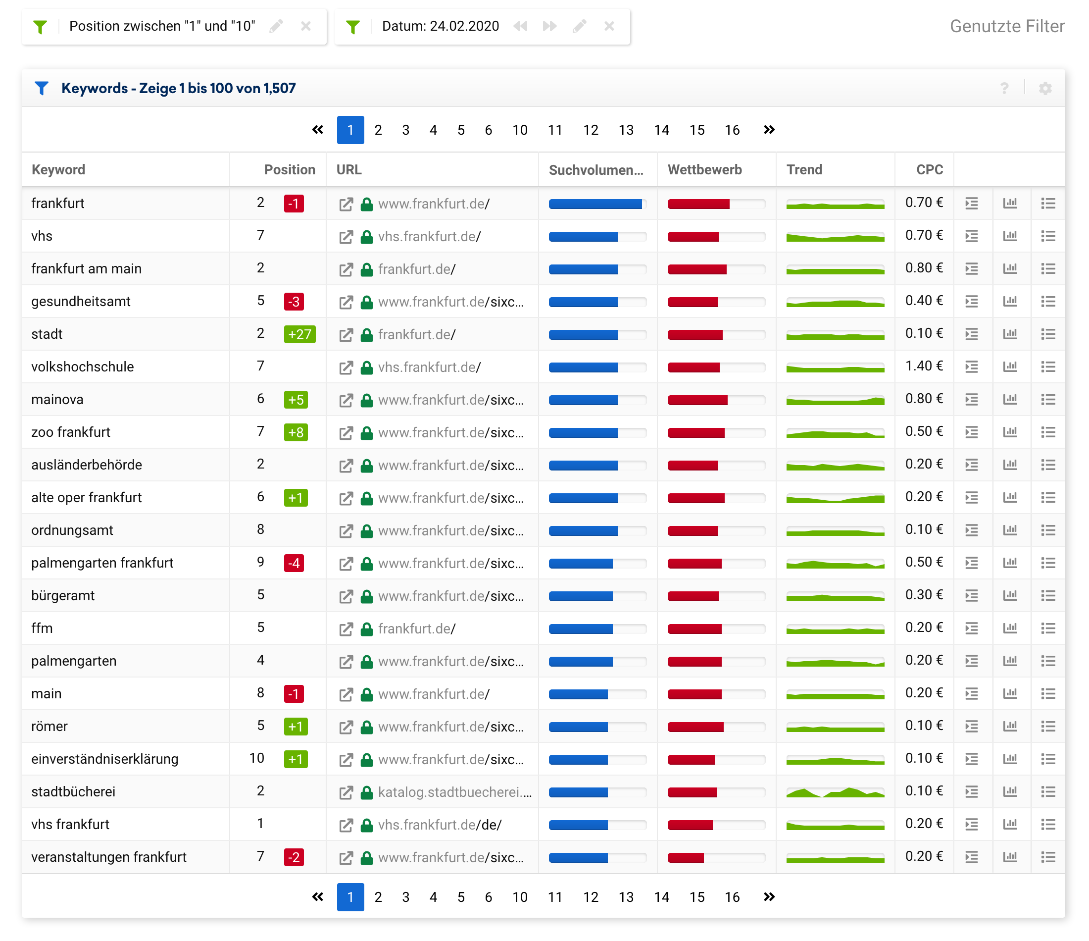 Rankende Desktop Top-10 Keywords für die Domain frankfurt.de für den Datenpunkt 24.02.2020. Es werden insgesamt 1507 Top-10 Rankings angezeigt.