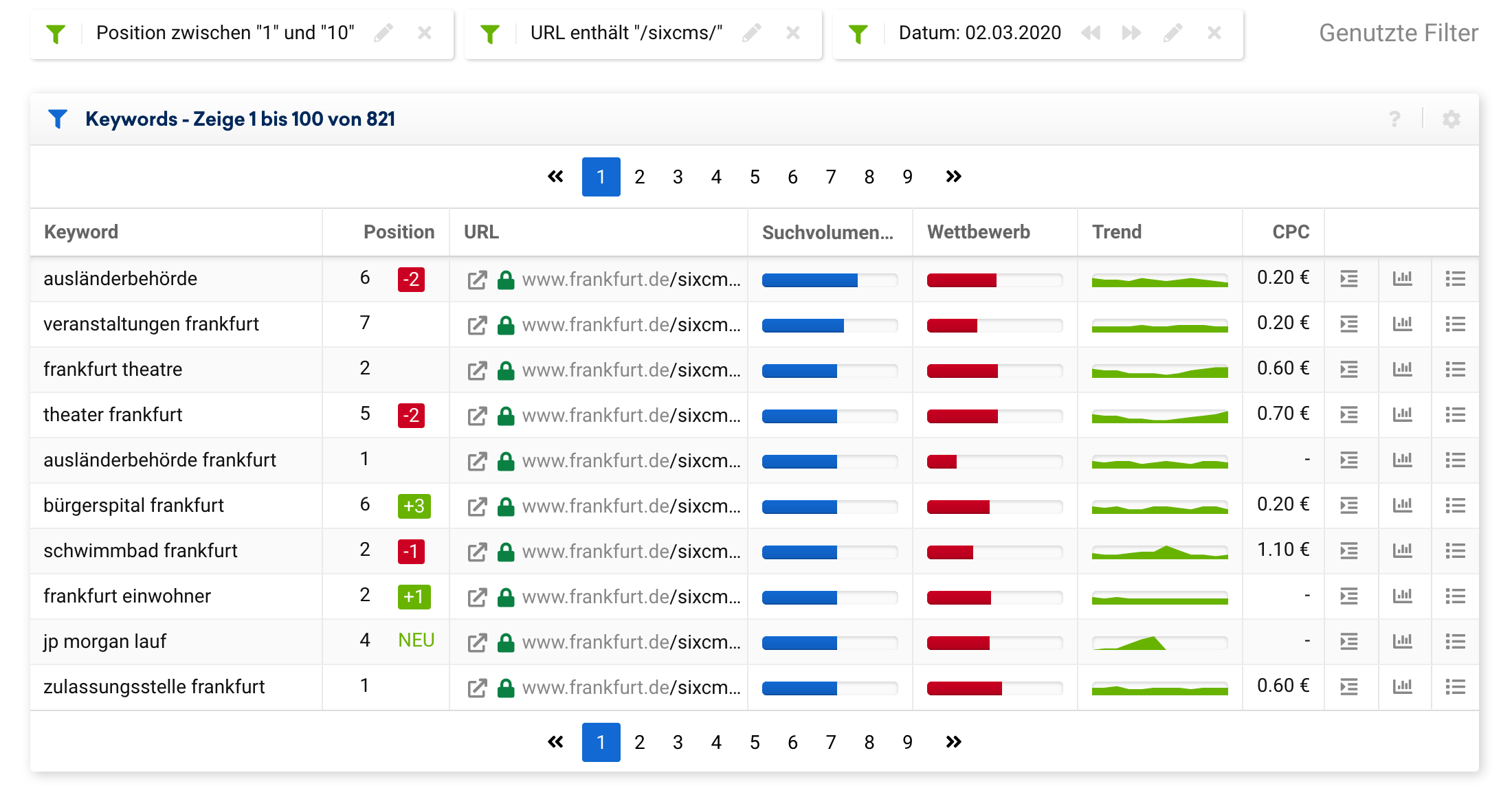 Rankende Mobile Top-10 Keywords für die Domain frankfurt.de für den Datenpunkt 02.03.2020 mit einem Filter auf "URL enthält: /sixcms/". Es werden insgesamt 821 Top-10 Rankings angezeigt.