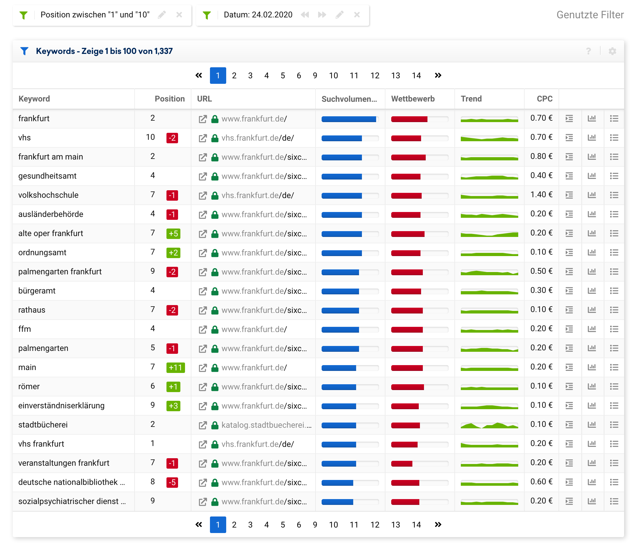 Rankende Mobile Top-10 Keywords für die Domain frankfurt.de für den Datenpunkt 24.02.2020. Es werden insgesamt 1337 Top-10 Rankings angezeigt.