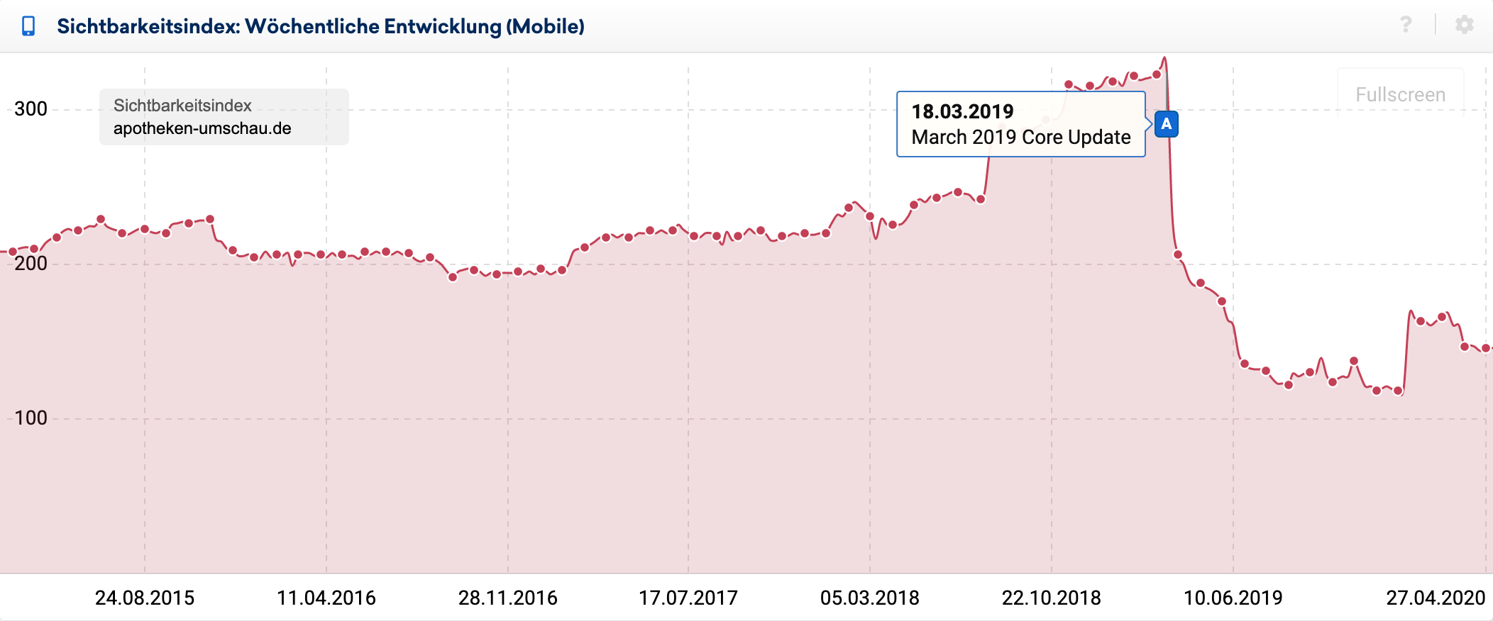 Mobiler Sichtbarkeitsverlauf für die Domain apotheken-umschau.de. Es gibt einen Einbruch der Sichtbarkeit um knapp 40% zum Google March 2019 Core Update.