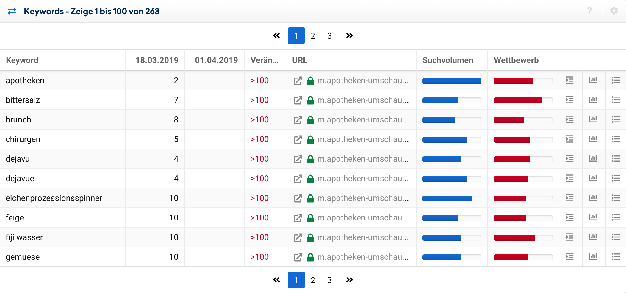 Auszug aus den Ranking-Veränderungen für apotheken-umschau.de zwischen dem 18.03.2019 und dem 01.04.2019, der Zeit um das Google Core Update March 2019.