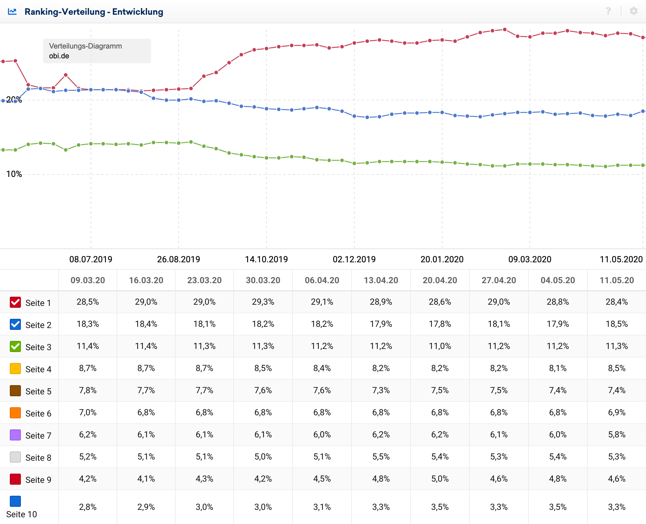 Verlaufsgrafik des letzten Jahres für die Ranking-Entwicklung der Domain obi.de. Zu sehen sind die Enwicklung der ersten drei Ergebnisseiten sowie die nummerischen Werte der lezten Wochen für alle 10 Seiten.