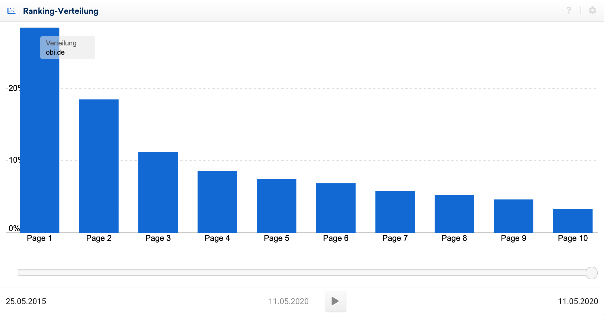 Ranking Verteilung von obi.de in der SISTRIX Toolbox