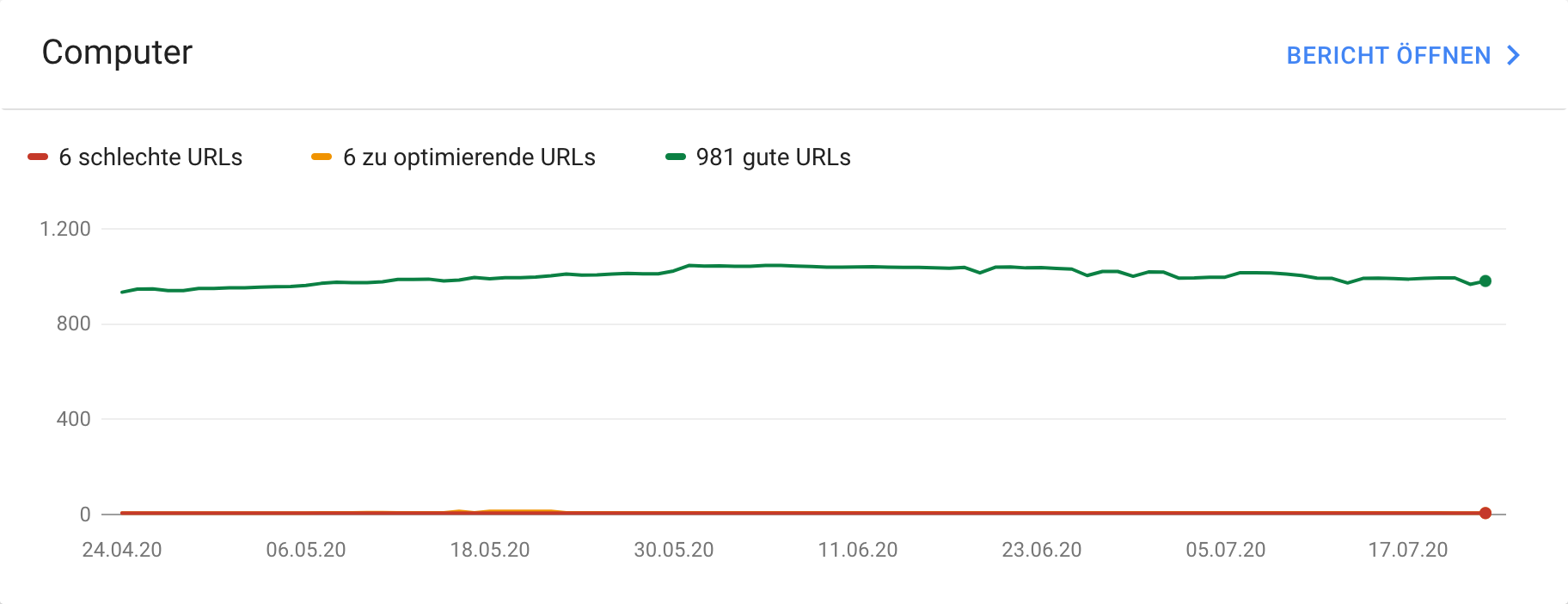 Core Web Vitals-Bericht in der Google Search Console.