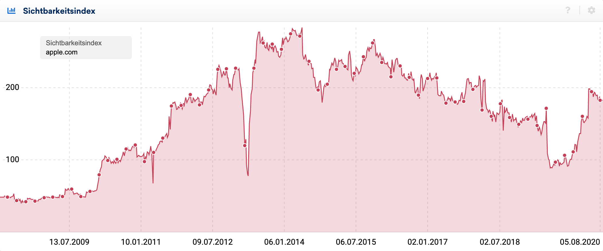 Verlauf des Sichtbarkeitsindex der Domain apple.com in Deutschland.