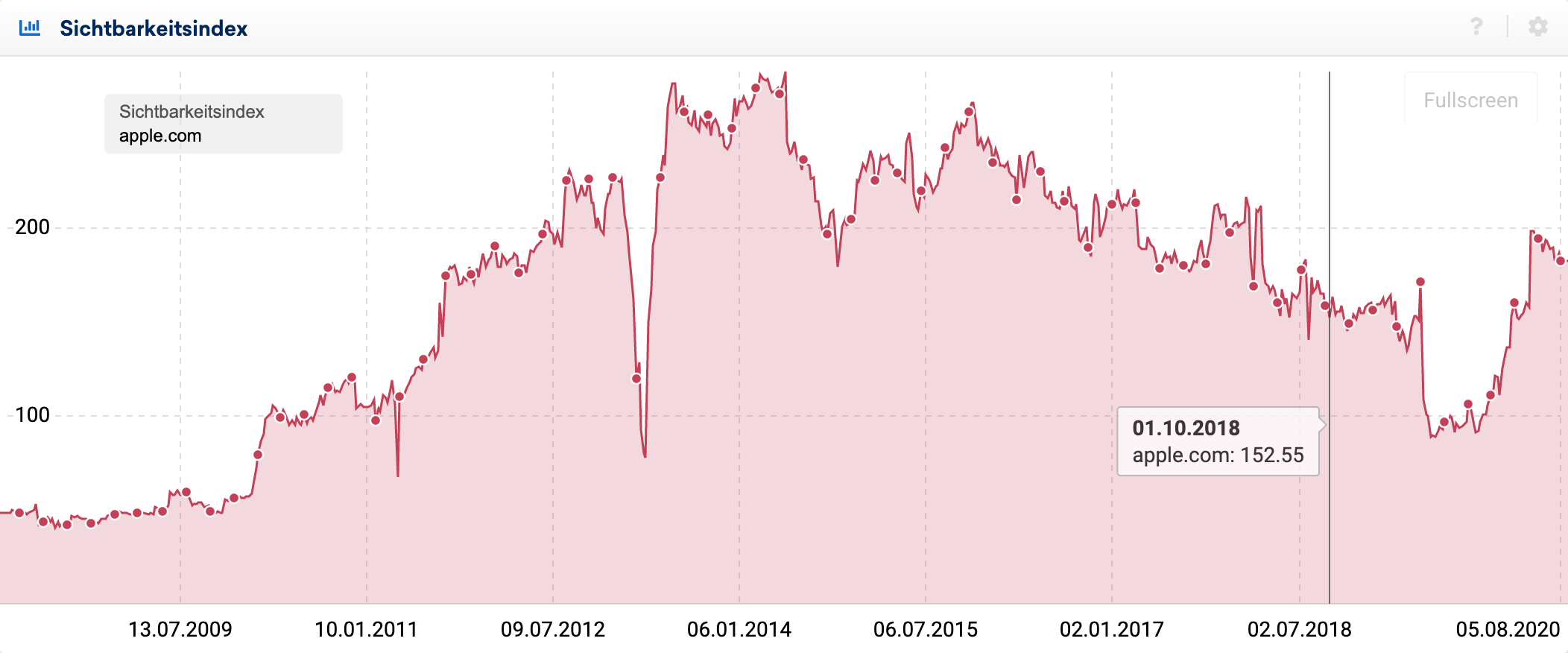 Screenshot eines Sichtbarkeitsindex-Verlaufs für die Domain apple.com. Der Mauszeiger wird auf den 01.10.2018 gehalten, wo dann der Sichtbarkeitindex Wert für dieses Datum angezeigt wird.